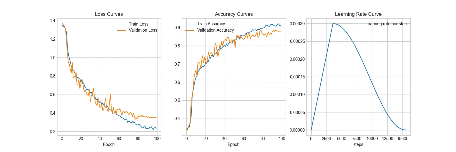 Training curves visualization