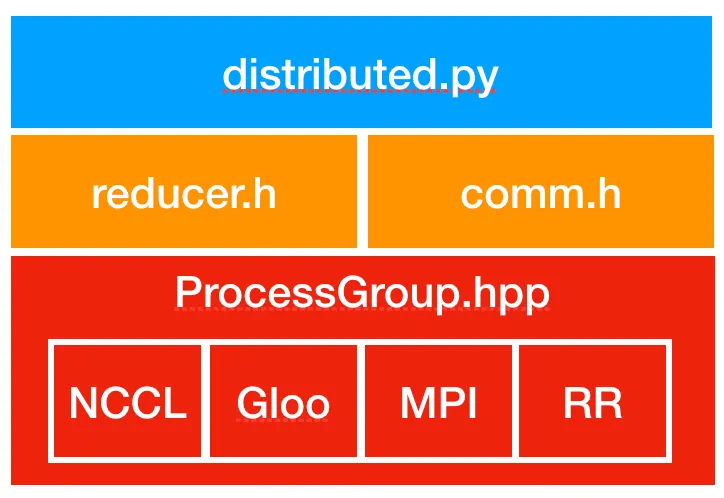 Distributed machine learning abstract visualization
