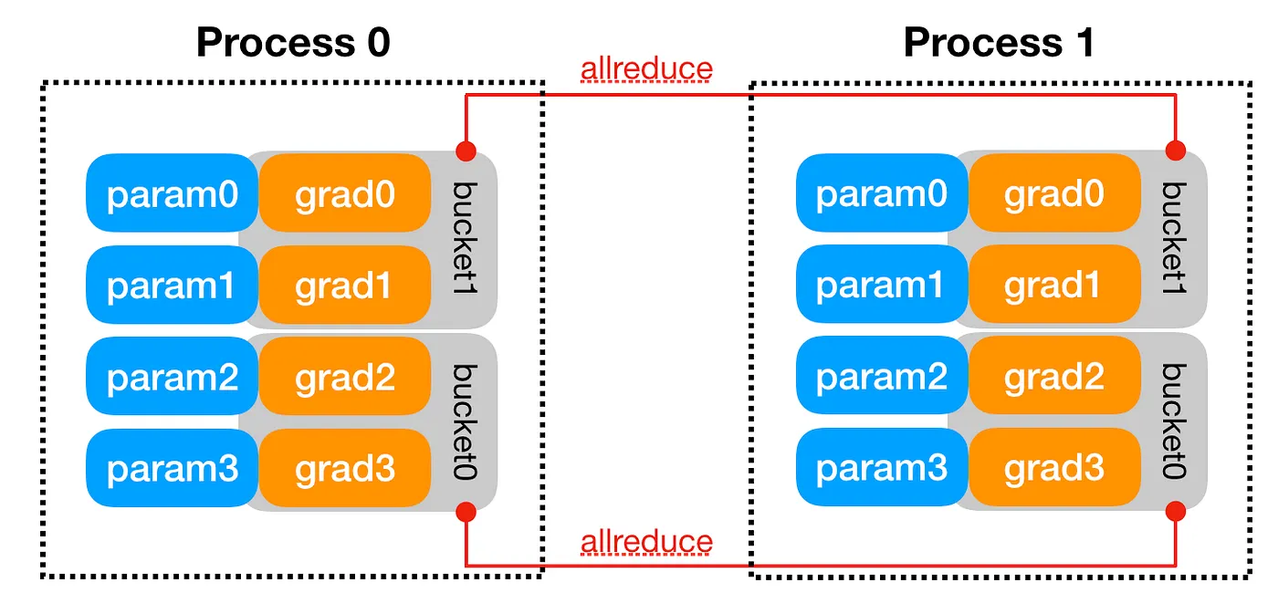 Engineer reviewing distributed training flow